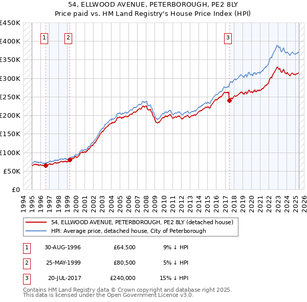 54, ELLWOOD AVENUE, PETERBOROUGH, PE2 8LY: Price paid vs HM Land Registry's House Price Index