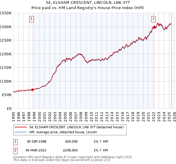 54, ELSHAM CRESCENT, LINCOLN, LN6 3YT: Price paid vs HM Land Registry's House Price Index