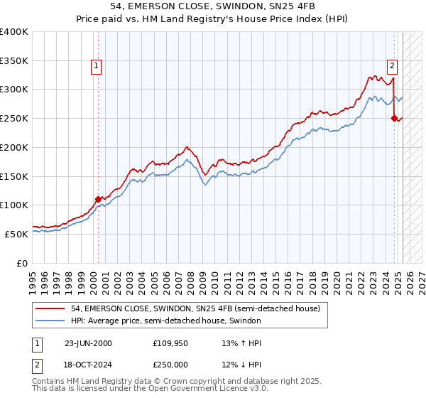 54, EMERSON CLOSE, SWINDON, SN25 4FB: Price paid vs HM Land Registry's House Price Index