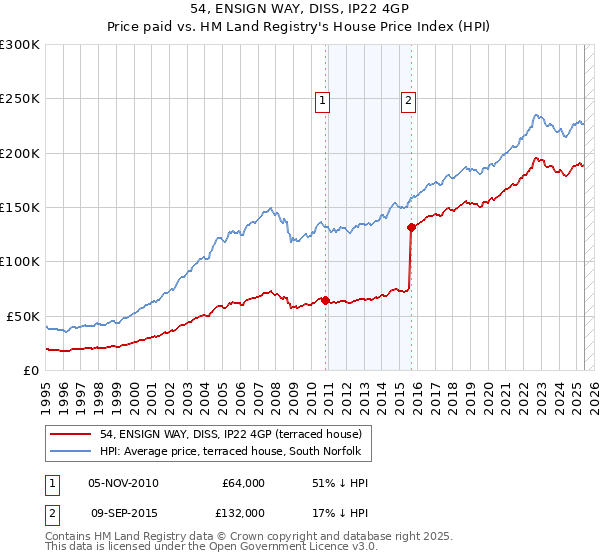 54, ENSIGN WAY, DISS, IP22 4GP: Price paid vs HM Land Registry's House Price Index
