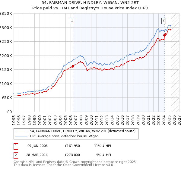 54, FAIRMAN DRIVE, HINDLEY, WIGAN, WN2 2RT: Price paid vs HM Land Registry's House Price Index