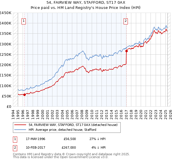 54, FAIRVIEW WAY, STAFFORD, ST17 0AX: Price paid vs HM Land Registry's House Price Index
