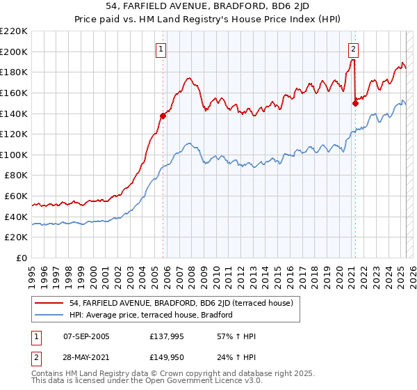 54, FARFIELD AVENUE, BRADFORD, BD6 2JD: Price paid vs HM Land Registry's House Price Index