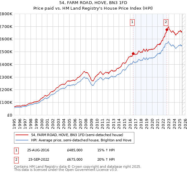 54, FARM ROAD, HOVE, BN3 1FD: Price paid vs HM Land Registry's House Price Index