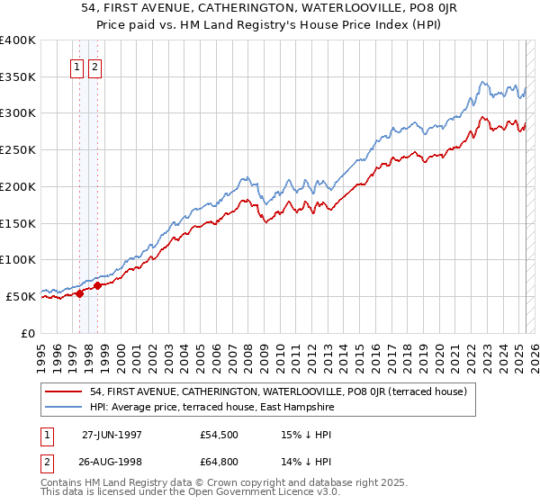 54, FIRST AVENUE, CATHERINGTON, WATERLOOVILLE, PO8 0JR: Price paid vs HM Land Registry's House Price Index
