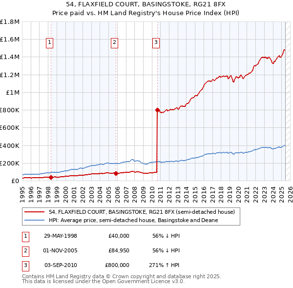 54, FLAXFIELD COURT, BASINGSTOKE, RG21 8FX: Price paid vs HM Land Registry's House Price Index