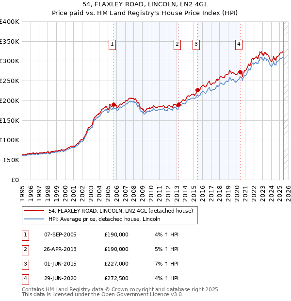 54, FLAXLEY ROAD, LINCOLN, LN2 4GL: Price paid vs HM Land Registry's House Price Index