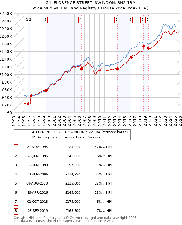 54, FLORENCE STREET, SWINDON, SN2 1BA: Price paid vs HM Land Registry's House Price Index