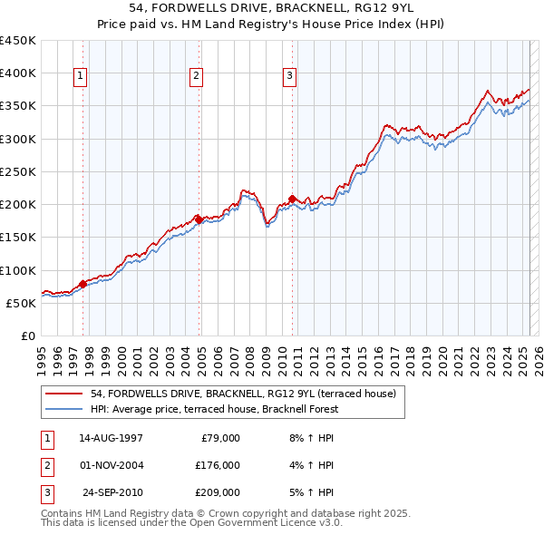 54, FORDWELLS DRIVE, BRACKNELL, RG12 9YL: Price paid vs HM Land Registry's House Price Index