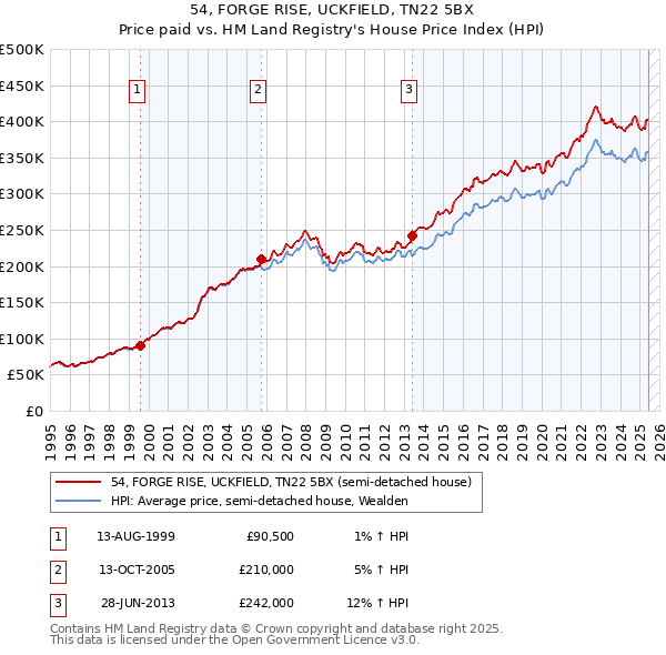 54, FORGE RISE, UCKFIELD, TN22 5BX: Price paid vs HM Land Registry's House Price Index