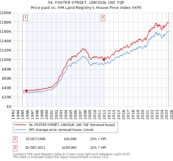 54, FOSTER STREET, LINCOLN, LN5 7QF: Price paid vs HM Land Registry's House Price Index