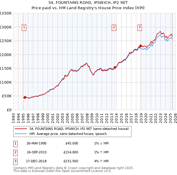 54, FOUNTAINS ROAD, IPSWICH, IP2 9ET: Price paid vs HM Land Registry's House Price Index