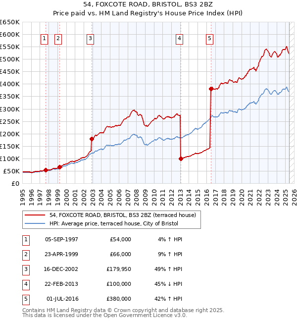 54, FOXCOTE ROAD, BRISTOL, BS3 2BZ: Price paid vs HM Land Registry's House Price Index