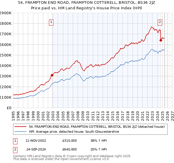 54, FRAMPTON END ROAD, FRAMPTON COTTERELL, BRISTOL, BS36 2JZ: Price paid vs HM Land Registry's House Price Index