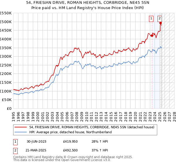 54, FRIESIAN DRIVE, ROMAN HEIGHTS, CORBRIDGE, NE45 5SN: Price paid vs HM Land Registry's House Price Index