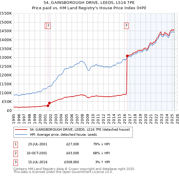 54, GAINSBOROUGH DRIVE, LEEDS, LS16 7PE: Price paid vs HM Land Registry's House Price Index
