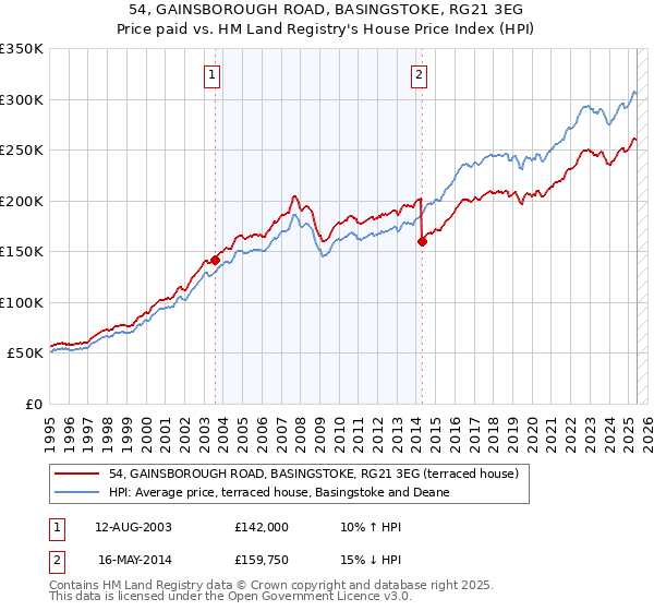 54, GAINSBOROUGH ROAD, BASINGSTOKE, RG21 3EG: Price paid vs HM Land Registry's House Price Index