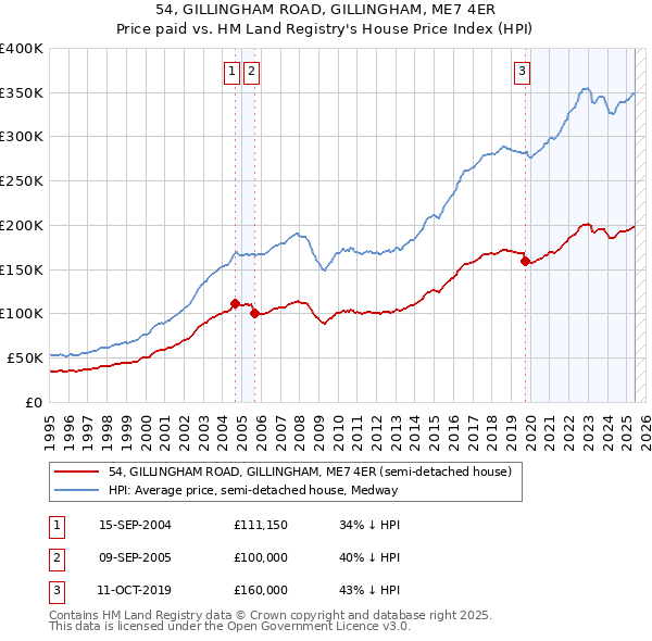 54, GILLINGHAM ROAD, GILLINGHAM, ME7 4ER: Price paid vs HM Land Registry's House Price Index