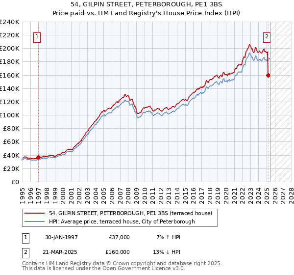 54, GILPIN STREET, PETERBOROUGH, PE1 3BS: Price paid vs HM Land Registry's House Price Index
