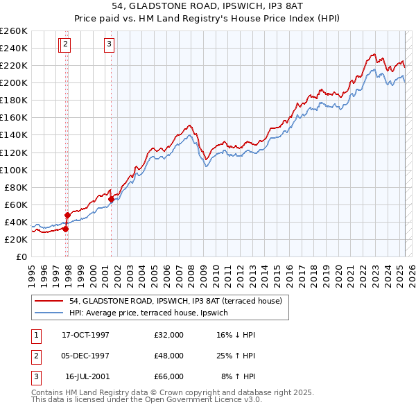 54, GLADSTONE ROAD, IPSWICH, IP3 8AT: Price paid vs HM Land Registry's House Price Index
