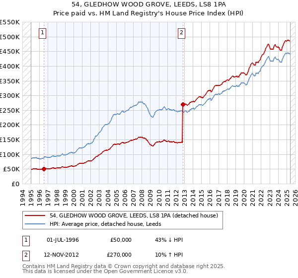 54, GLEDHOW WOOD GROVE, LEEDS, LS8 1PA: Price paid vs HM Land Registry's House Price Index