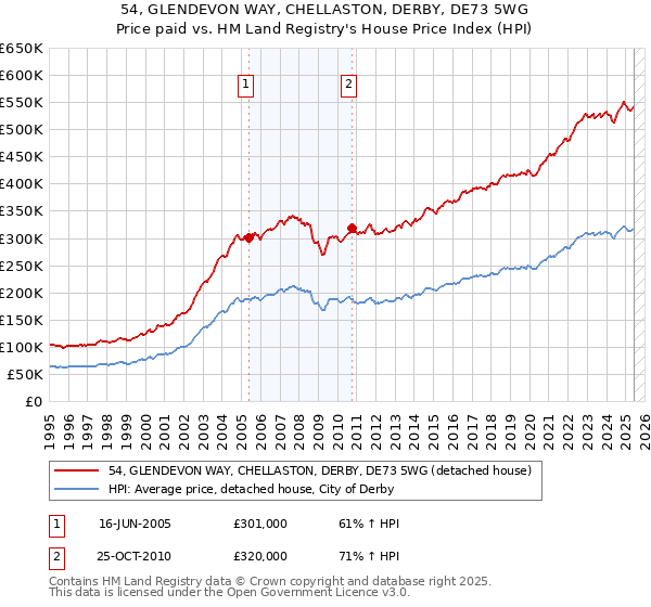 54, GLENDEVON WAY, CHELLASTON, DERBY, DE73 5WG: Price paid vs HM Land Registry's House Price Index