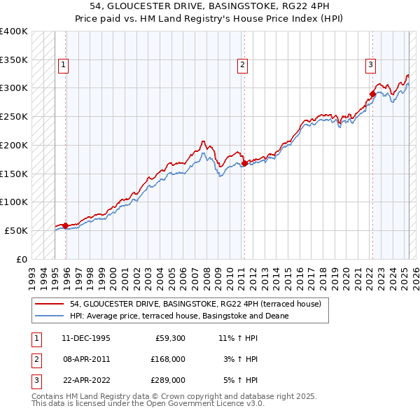 54, GLOUCESTER DRIVE, BASINGSTOKE, RG22 4PH: Price paid vs HM Land Registry's House Price Index