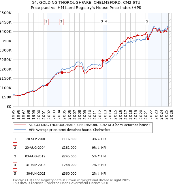 54, GOLDING THOROUGHFARE, CHELMSFORD, CM2 6TU: Price paid vs HM Land Registry's House Price Index