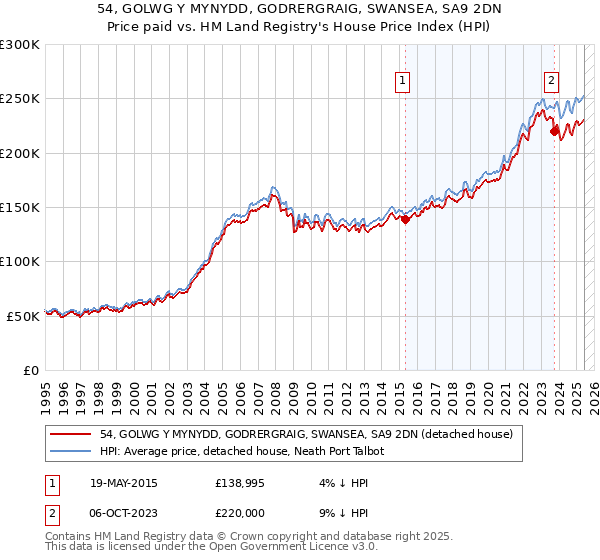 54, GOLWG Y MYNYDD, GODRERGRAIG, SWANSEA, SA9 2DN: Price paid vs HM Land Registry's House Price Index