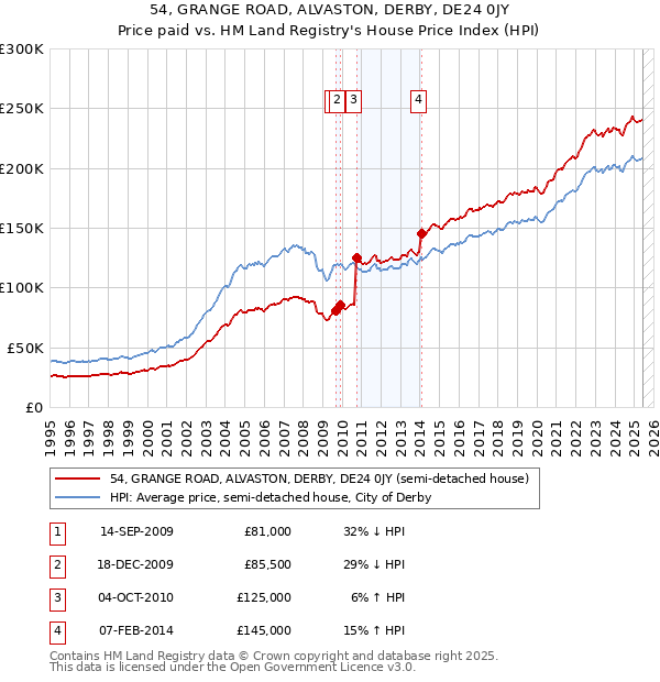 54, GRANGE ROAD, ALVASTON, DERBY, DE24 0JY: Price paid vs HM Land Registry's House Price Index