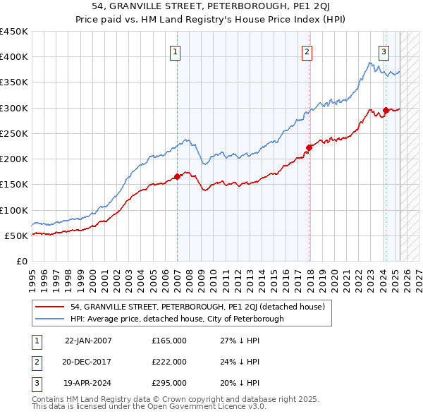 54, GRANVILLE STREET, PETERBOROUGH, PE1 2QJ: Price paid vs HM Land Registry's House Price Index