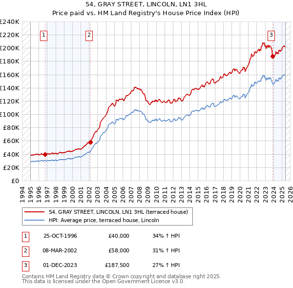 54, GRAY STREET, LINCOLN, LN1 3HL: Price paid vs HM Land Registry's House Price Index