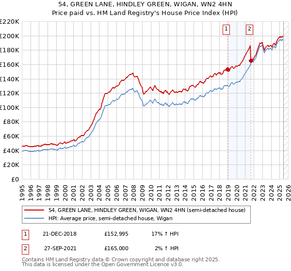 54, GREEN LANE, HINDLEY GREEN, WIGAN, WN2 4HN: Price paid vs HM Land Registry's House Price Index