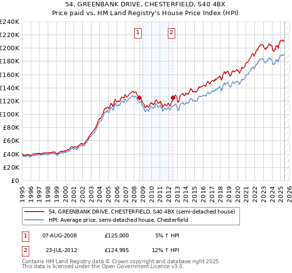54, GREENBANK DRIVE, CHESTERFIELD, S40 4BX: Price paid vs HM Land Registry's House Price Index