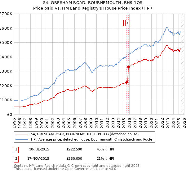 54, GRESHAM ROAD, BOURNEMOUTH, BH9 1QS: Price paid vs HM Land Registry's House Price Index