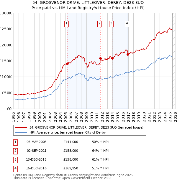 54, GROSVENOR DRIVE, LITTLEOVER, DERBY, DE23 3UQ: Price paid vs HM Land Registry's House Price Index