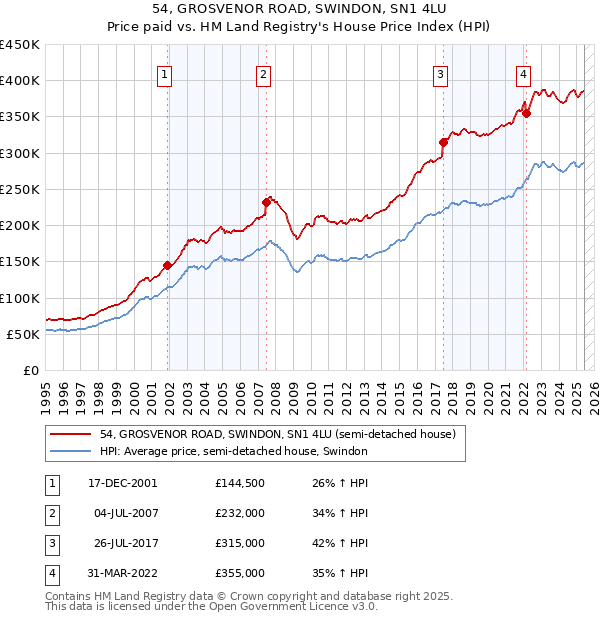 54, GROSVENOR ROAD, SWINDON, SN1 4LU: Price paid vs HM Land Registry's House Price Index