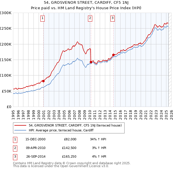 54, GROSVENOR STREET, CARDIFF, CF5 1NJ: Price paid vs HM Land Registry's House Price Index