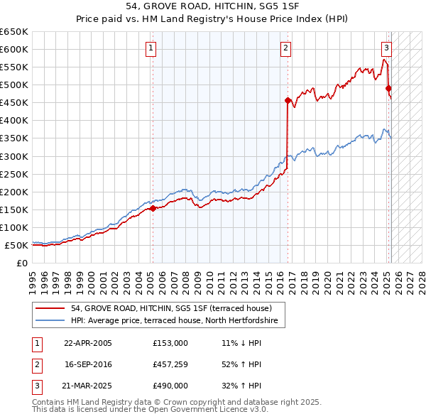 54, GROVE ROAD, HITCHIN, SG5 1SF: Price paid vs HM Land Registry's House Price Index