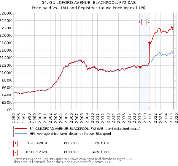 54, GUILDFORD AVENUE, BLACKPOOL, FY2 0AB: Price paid vs HM Land Registry's House Price Index