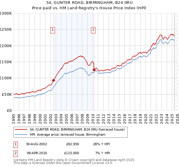 54, GUNTER ROAD, BIRMINGHAM, B24 0RU: Price paid vs HM Land Registry's House Price Index