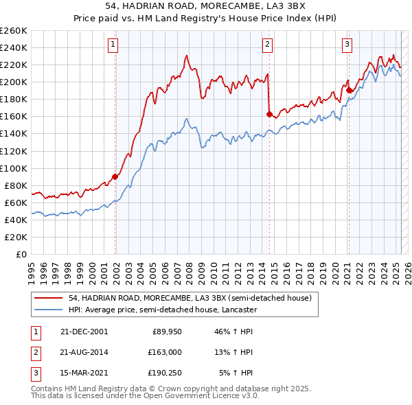 54, HADRIAN ROAD, MORECAMBE, LA3 3BX: Price paid vs HM Land Registry's House Price Index