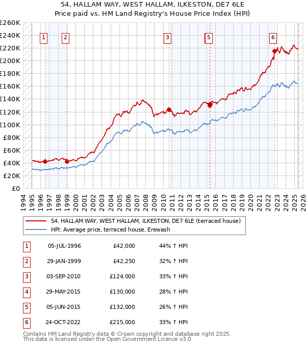 54, HALLAM WAY, WEST HALLAM, ILKESTON, DE7 6LE: Price paid vs HM Land Registry's House Price Index