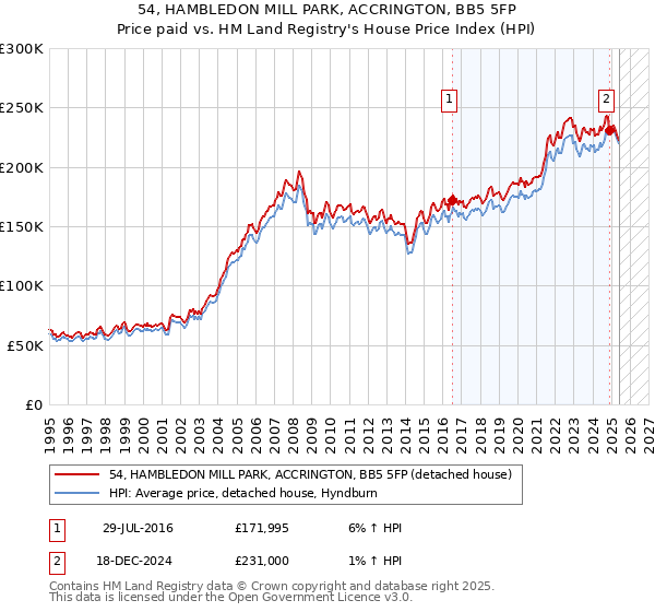 54, HAMBLEDON MILL PARK, ACCRINGTON, BB5 5FP: Price paid vs HM Land Registry's House Price Index