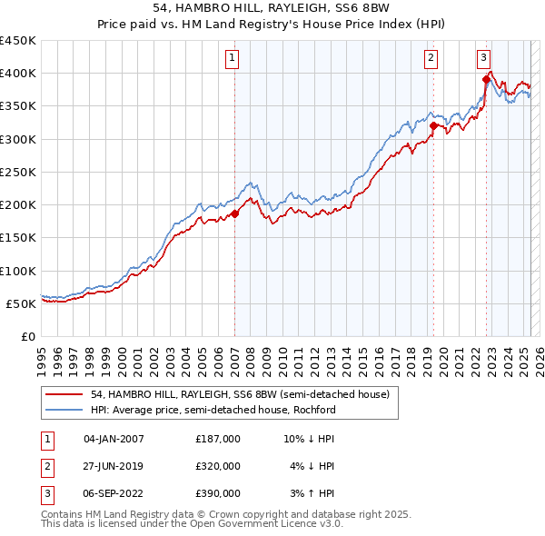 54, HAMBRO HILL, RAYLEIGH, SS6 8BW: Price paid vs HM Land Registry's House Price Index