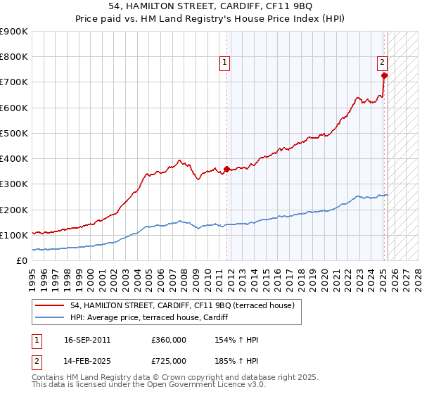 54, HAMILTON STREET, CARDIFF, CF11 9BQ: Price paid vs HM Land Registry's House Price Index