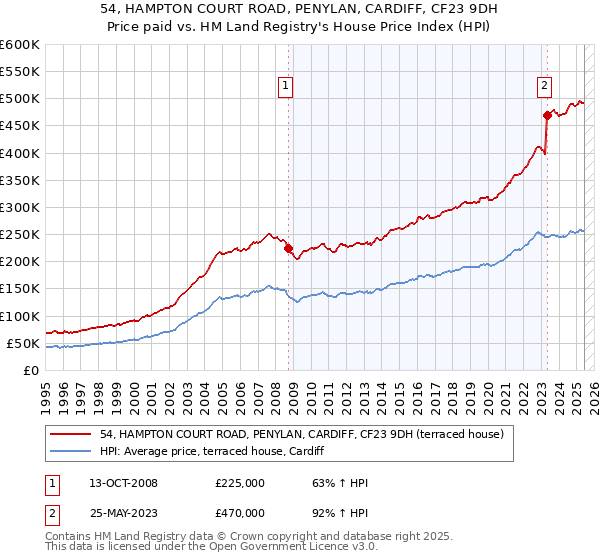 54, HAMPTON COURT ROAD, PENYLAN, CARDIFF, CF23 9DH: Price paid vs HM Land Registry's House Price Index