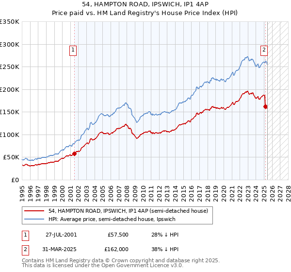 54, HAMPTON ROAD, IPSWICH, IP1 4AP: Price paid vs HM Land Registry's House Price Index