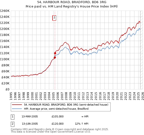 54, HARBOUR ROAD, BRADFORD, BD6 3RG: Price paid vs HM Land Registry's House Price Index