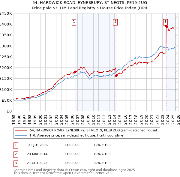 54, HARDWICK ROAD, EYNESBURY, ST NEOTS, PE19 2UG: Price paid vs HM Land Registry's House Price Index